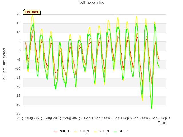 plot of Soil Heat Flux