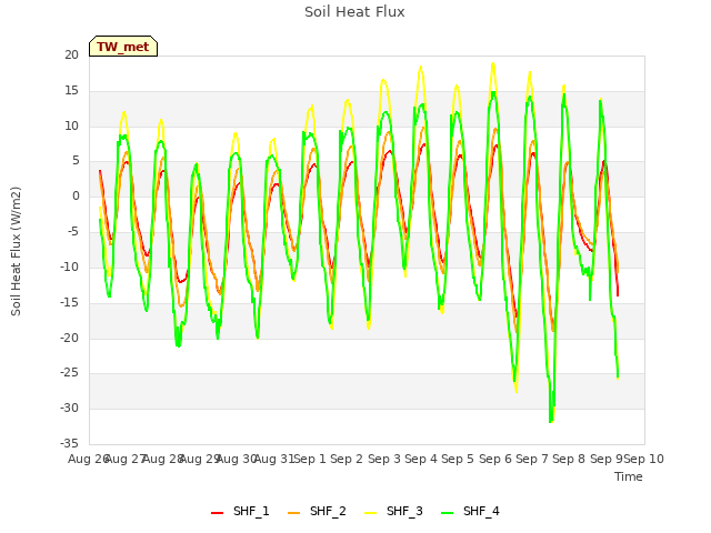 plot of Soil Heat Flux