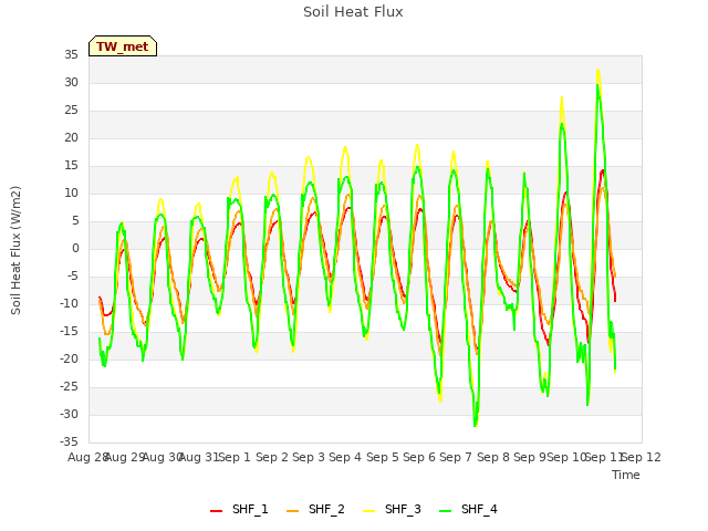 plot of Soil Heat Flux