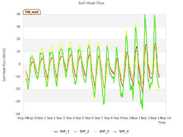 plot of Soil Heat Flux