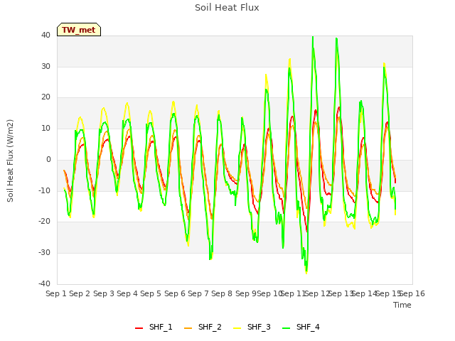 plot of Soil Heat Flux