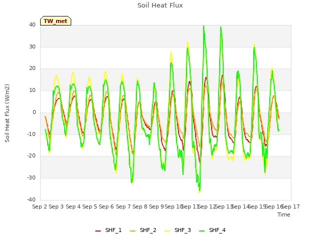 plot of Soil Heat Flux