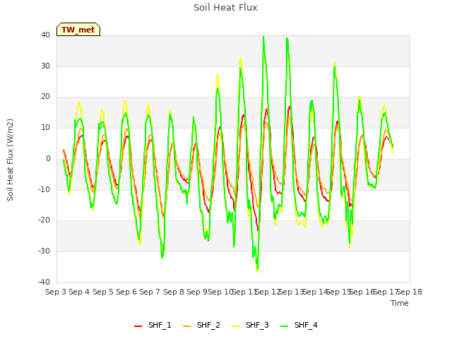 plot of Soil Heat Flux