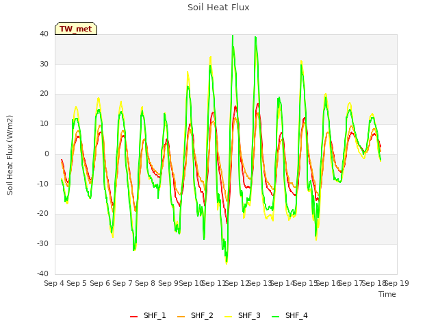 plot of Soil Heat Flux