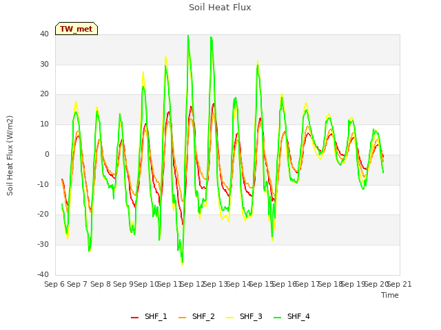 plot of Soil Heat Flux