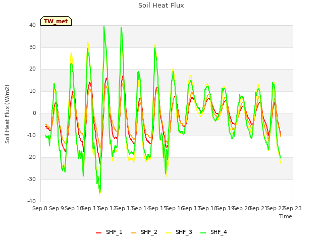 plot of Soil Heat Flux