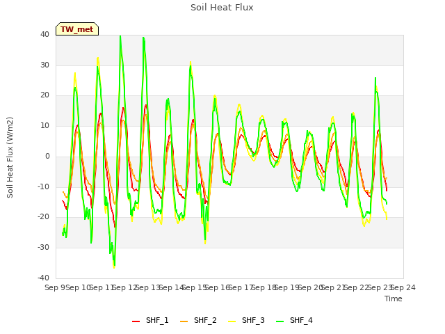 plot of Soil Heat Flux