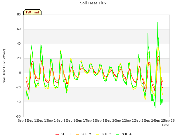 plot of Soil Heat Flux