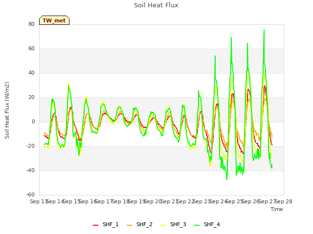 plot of Soil Heat Flux