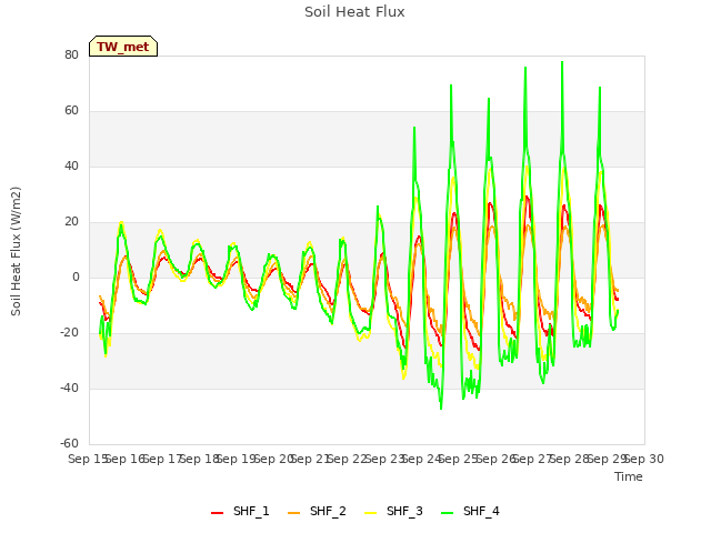 plot of Soil Heat Flux