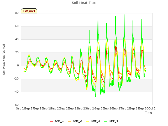 plot of Soil Heat Flux