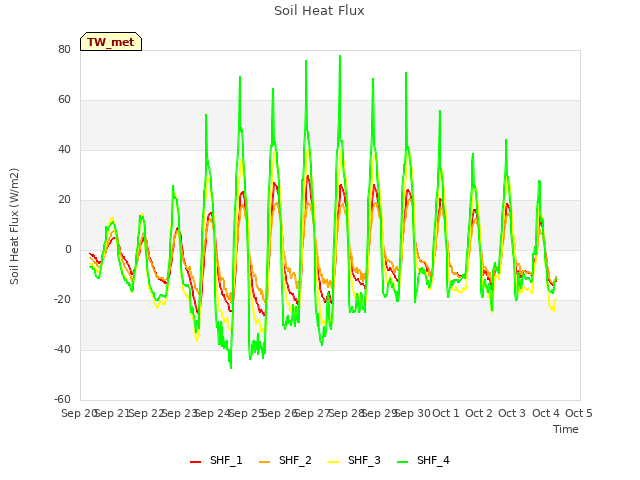 plot of Soil Heat Flux