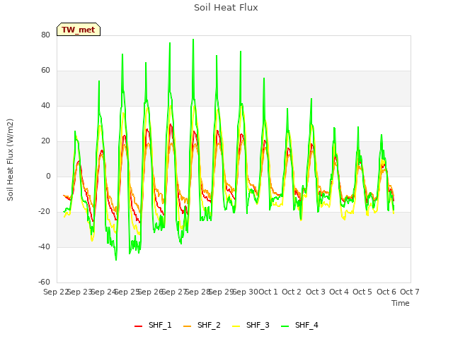 plot of Soil Heat Flux