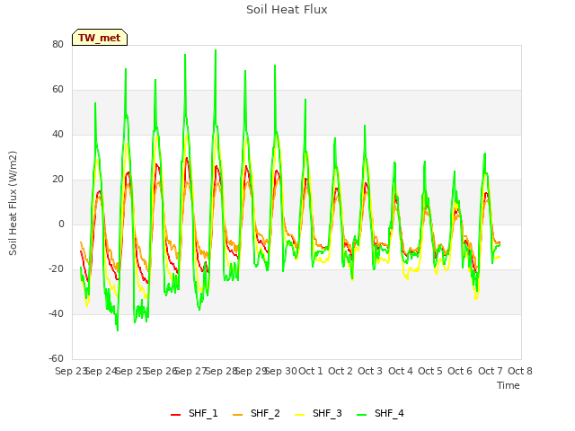 plot of Soil Heat Flux