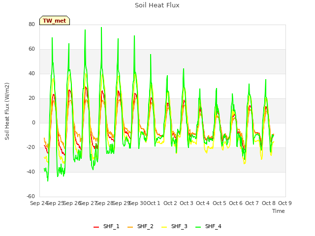 plot of Soil Heat Flux