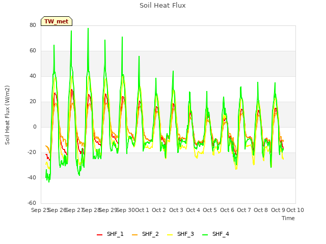 plot of Soil Heat Flux