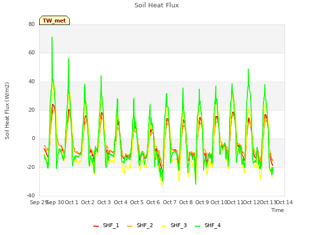 plot of Soil Heat Flux