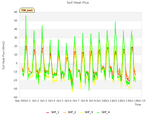 plot of Soil Heat Flux