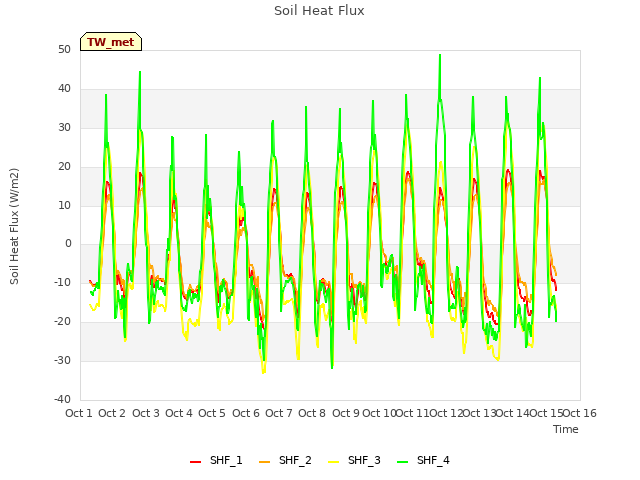 plot of Soil Heat Flux