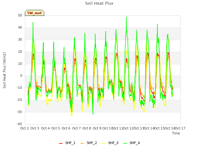 plot of Soil Heat Flux