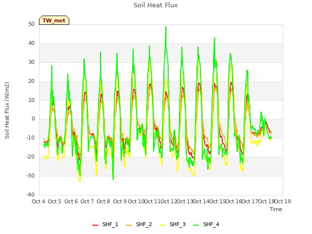 plot of Soil Heat Flux