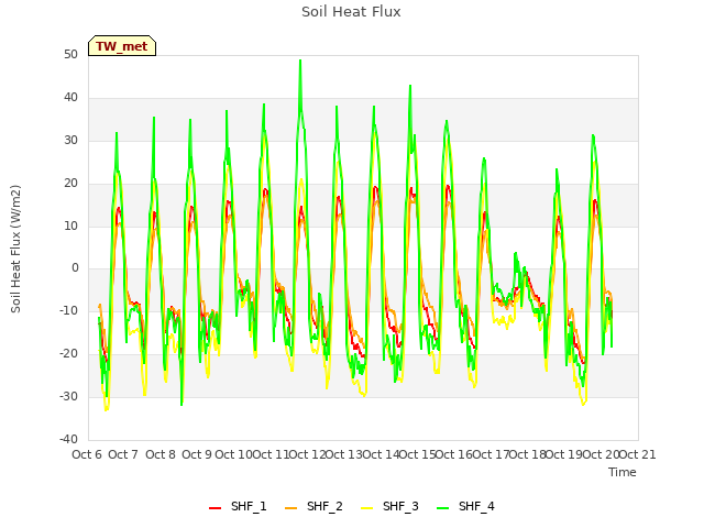 plot of Soil Heat Flux