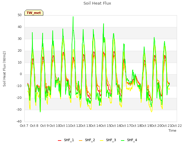 plot of Soil Heat Flux