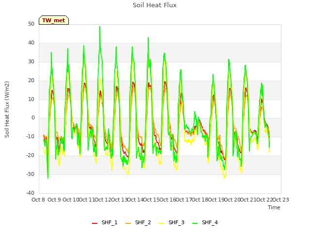 plot of Soil Heat Flux