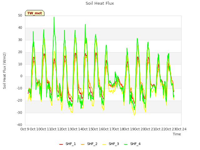 plot of Soil Heat Flux