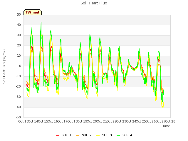 plot of Soil Heat Flux