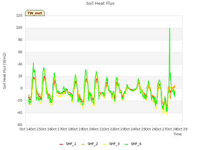 plot of Soil Heat Flux