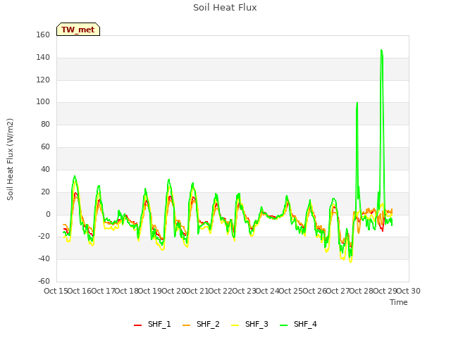 plot of Soil Heat Flux