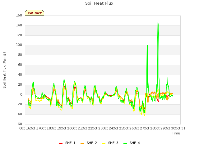 plot of Soil Heat Flux