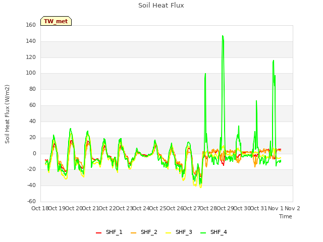 plot of Soil Heat Flux