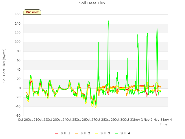 plot of Soil Heat Flux