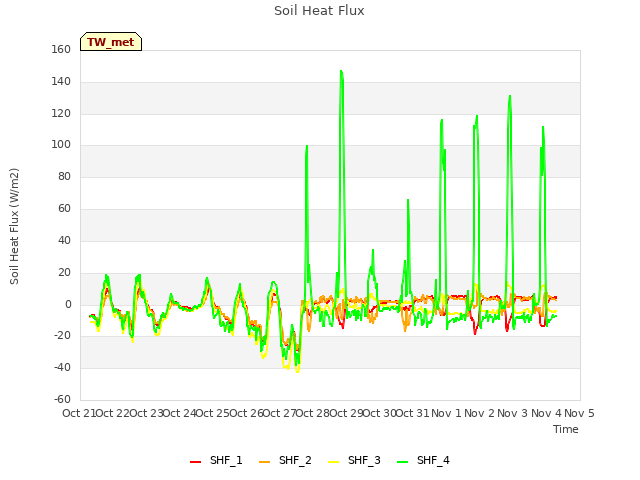 plot of Soil Heat Flux