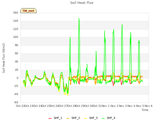 plot of Soil Heat Flux