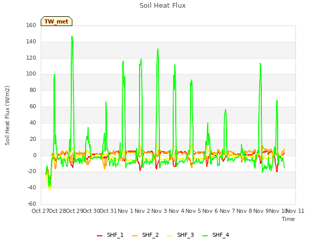 plot of Soil Heat Flux