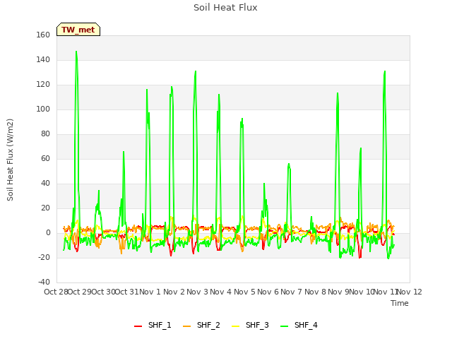 plot of Soil Heat Flux