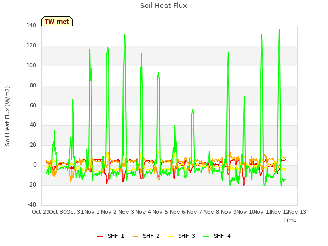 plot of Soil Heat Flux