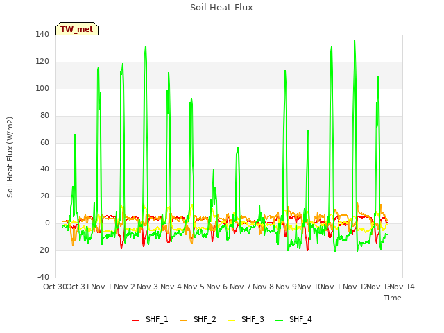 plot of Soil Heat Flux