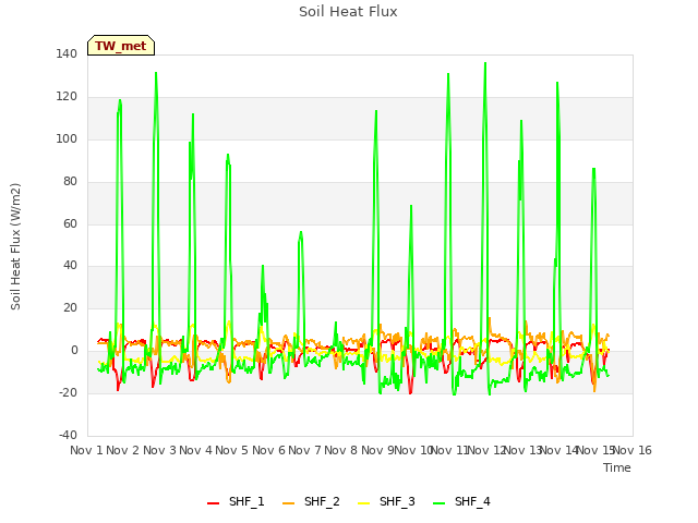 plot of Soil Heat Flux