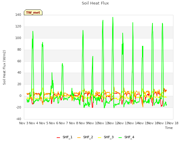 plot of Soil Heat Flux