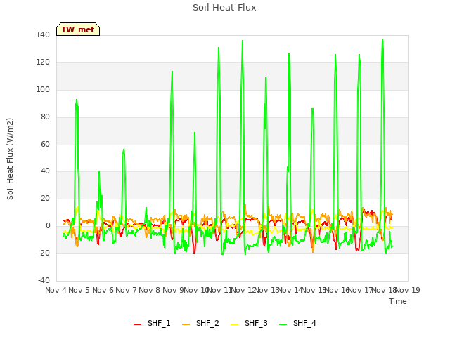 plot of Soil Heat Flux