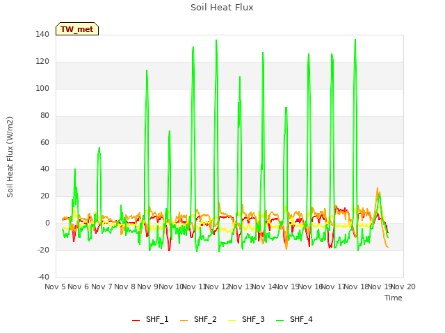 plot of Soil Heat Flux