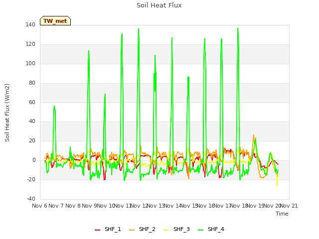 plot of Soil Heat Flux