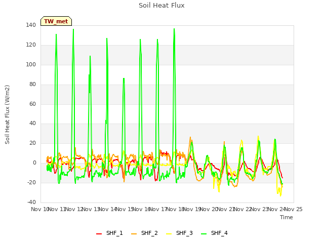 plot of Soil Heat Flux