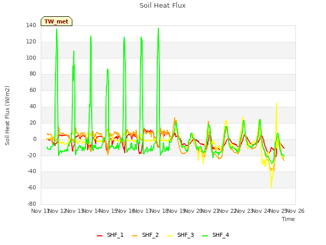 plot of Soil Heat Flux