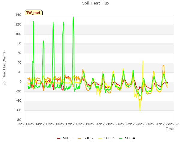 plot of Soil Heat Flux