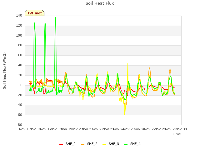 plot of Soil Heat Flux